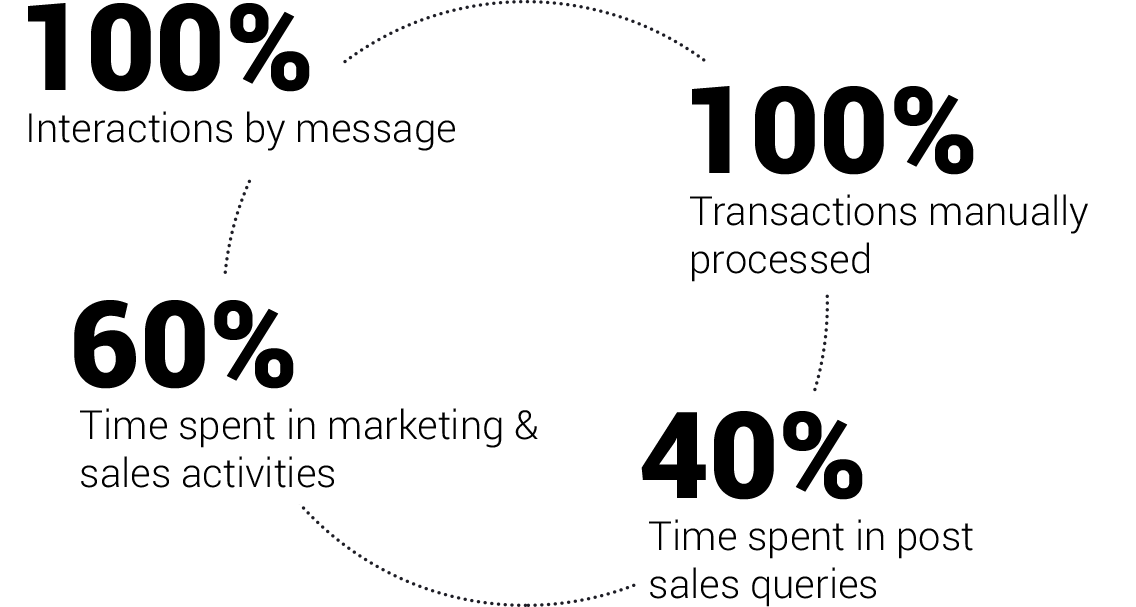 Commodities industry findings