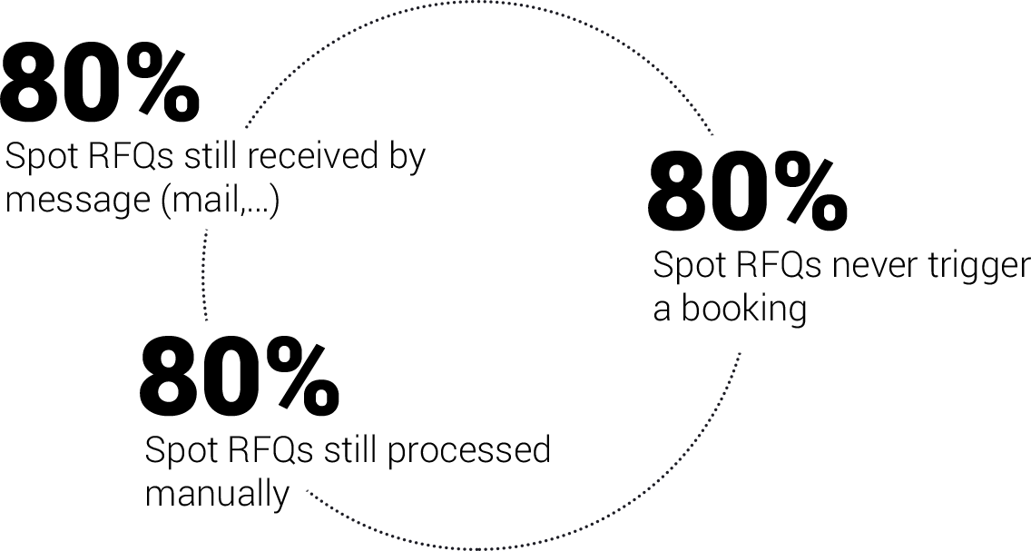 spot rfq percentages