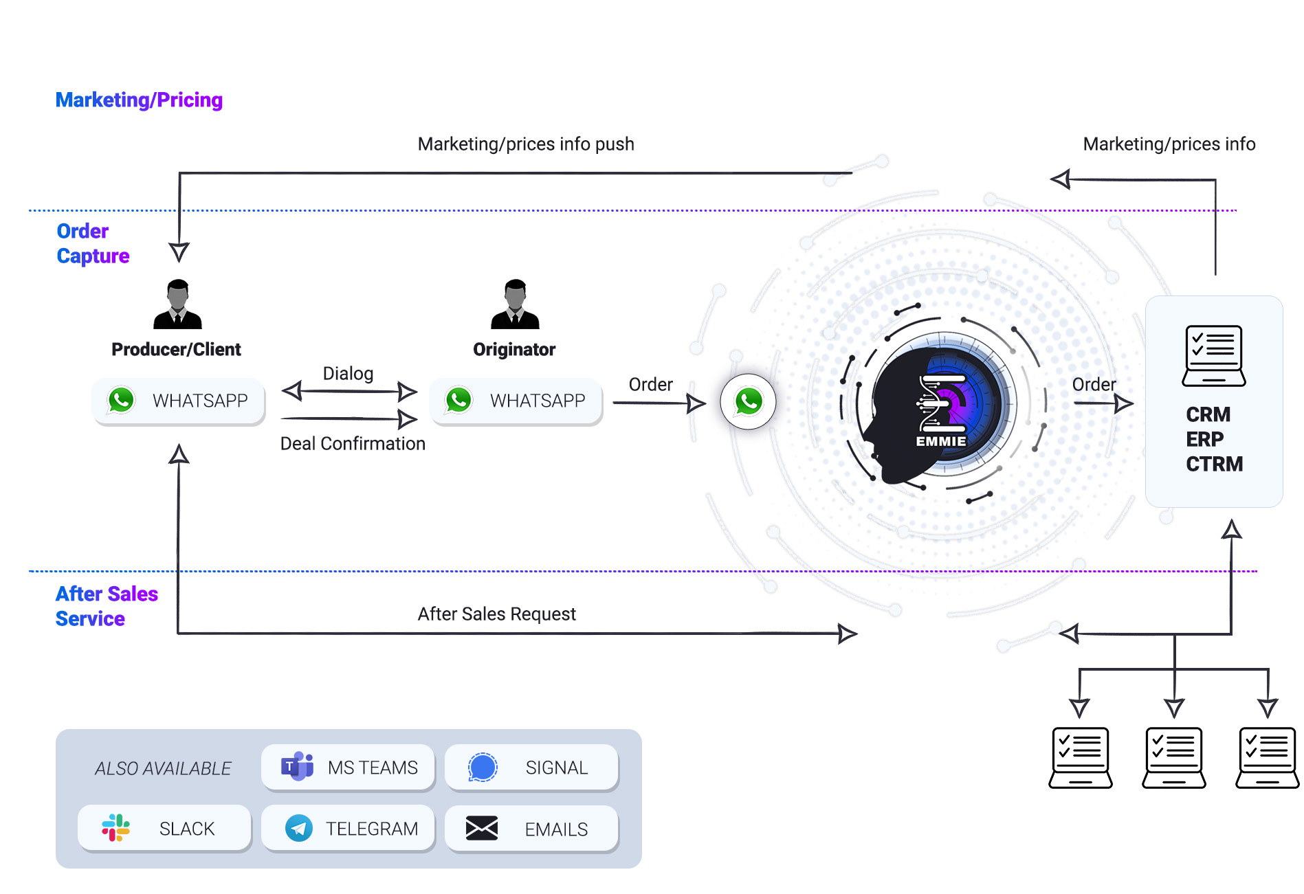 Automatización integral del ciclo de vida de las transacciones conversacionales