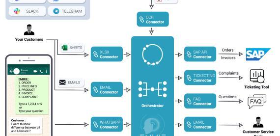Client Request Orchestration
