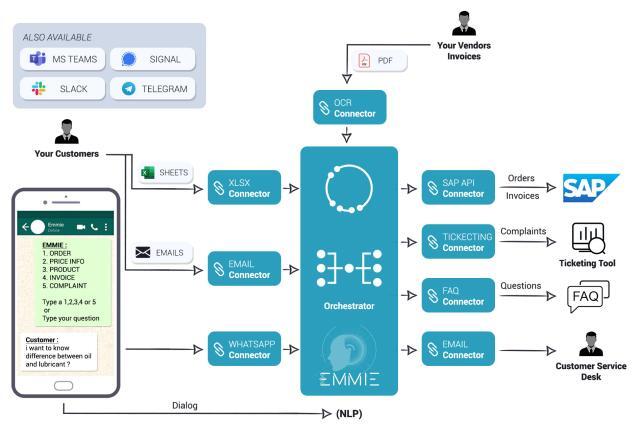 Client Request Orchestration