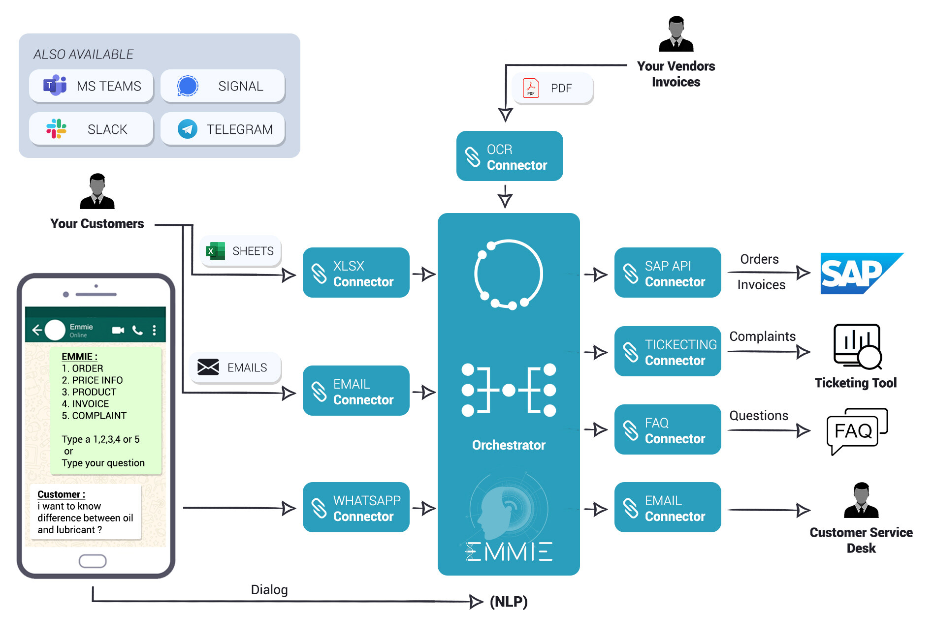 Orchestration des demandes clients