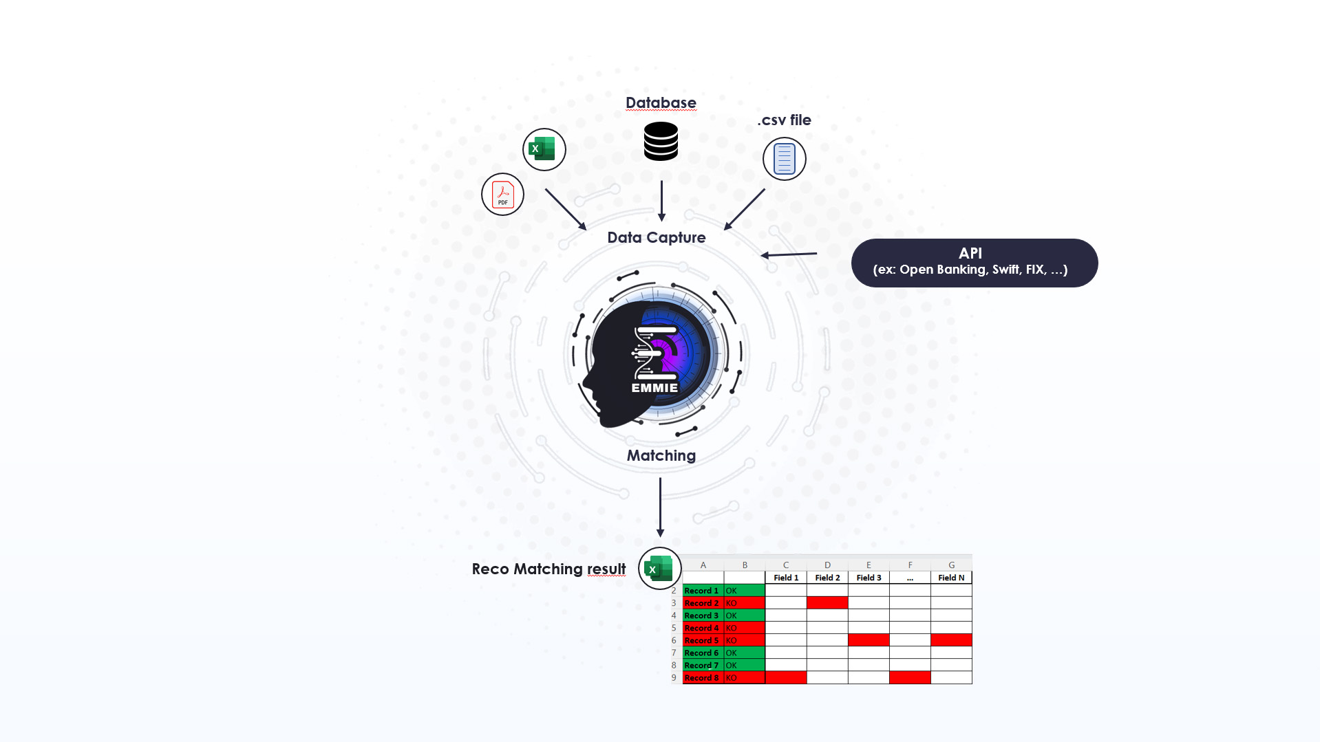 Matching & Reconciliation