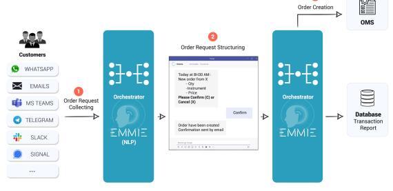 Order Request Automation with Terranoha
