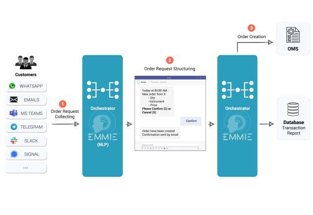 Order Request Automation with Terranoha