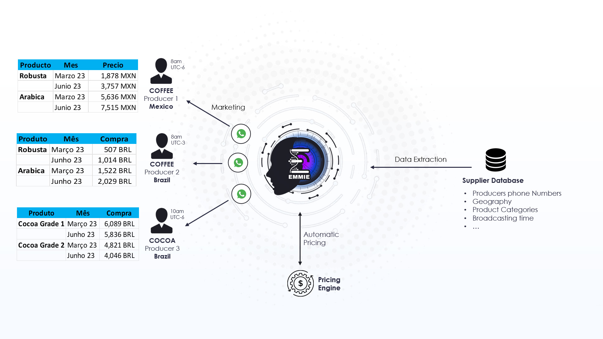 Origination Price Broadcasting