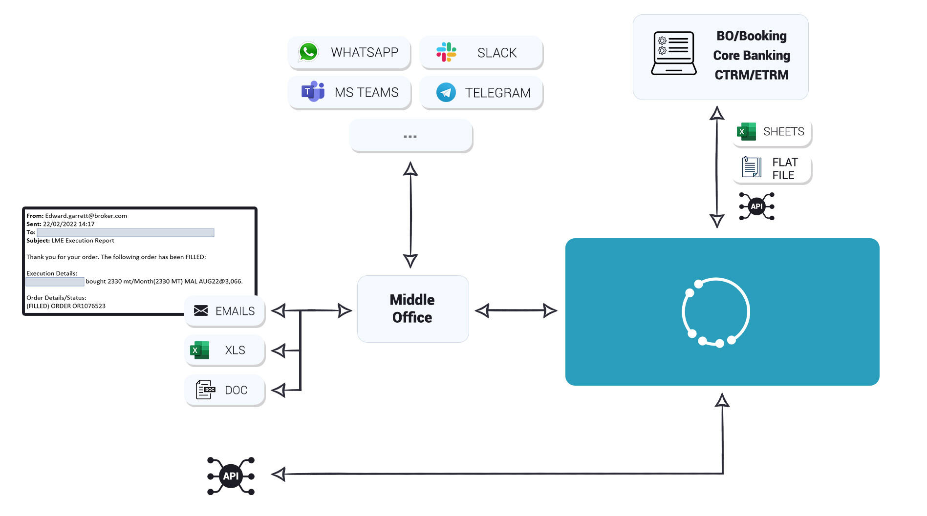 Automatización del post-trade
