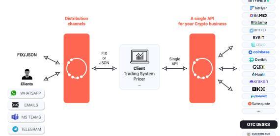 Crypto Automation - Sell side