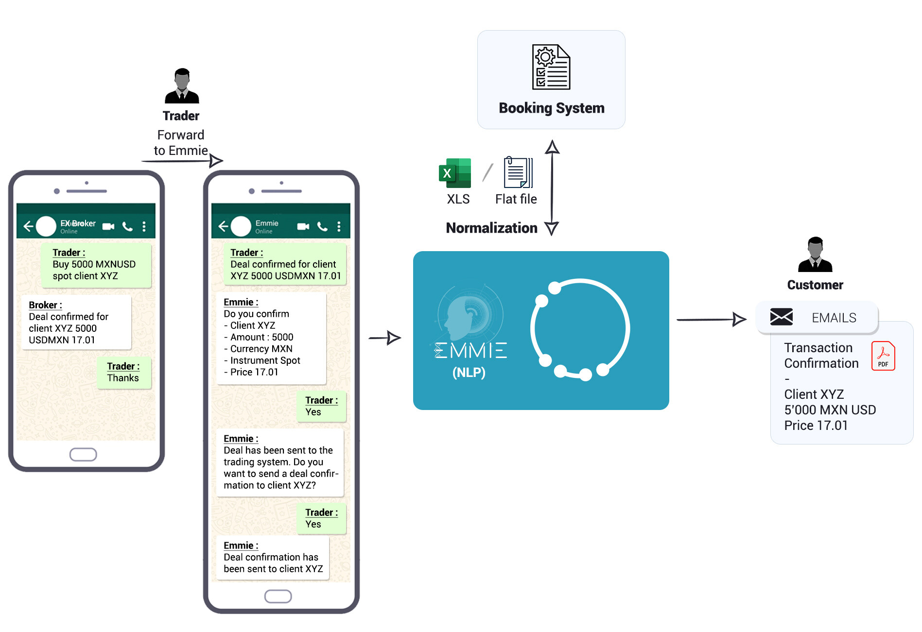 Detalles de la captura post-trade