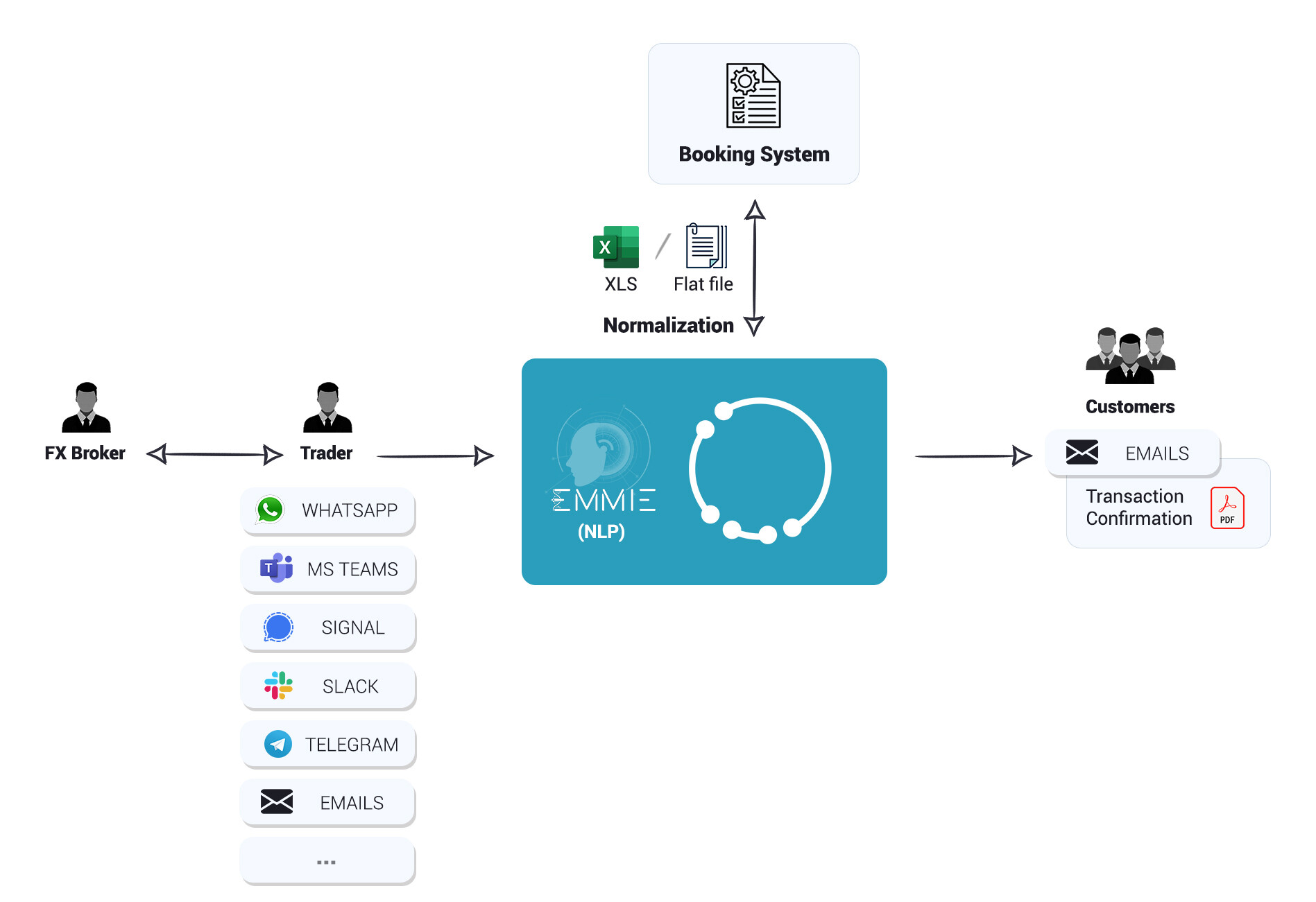 Automatización del post-trade de divisas (FX): Visión general
