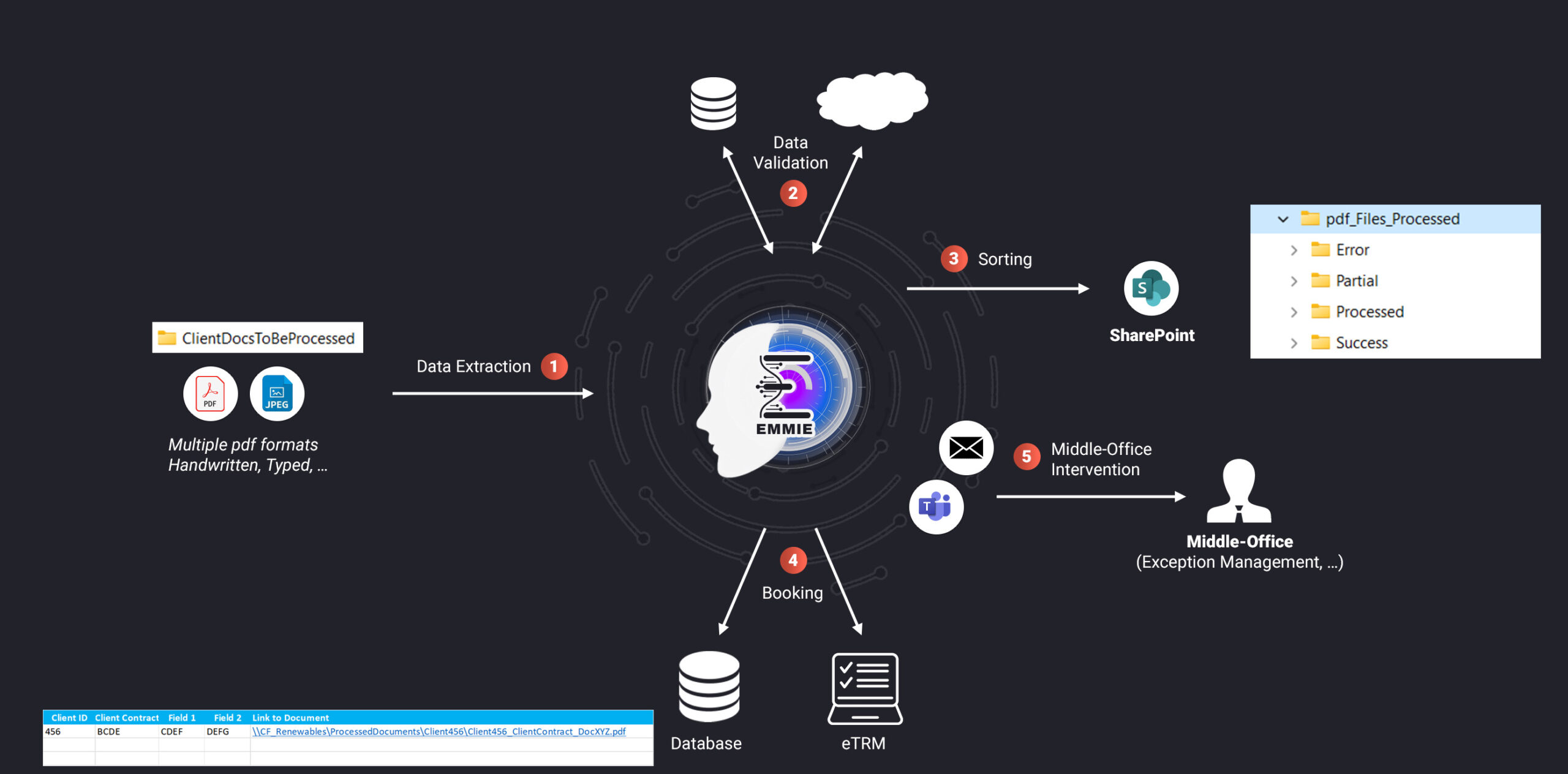Documents Processing Automation
